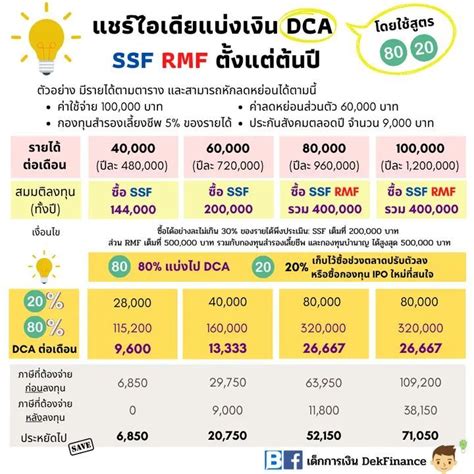 [เด็กการเงิน Dekfinance] แชร์ไอเดียแบ่งเงิน Dca กองทุน Ssf Rmf ตั้งแต่ต้นปี ด้วยสูตร 80 20 หาก