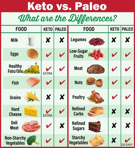 What is the Paleo Diet and How is it Different from Keto? - The LC ...