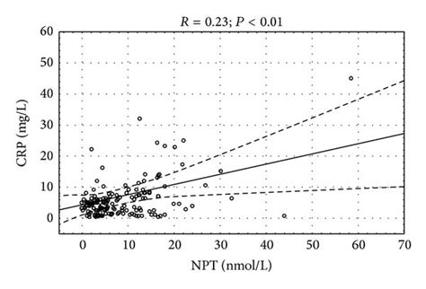 Correlation Between Serum Neopterin And C Reactive Protein