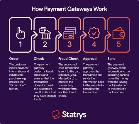 What Is A Payment Gateway Different Types And How It Works Statrys