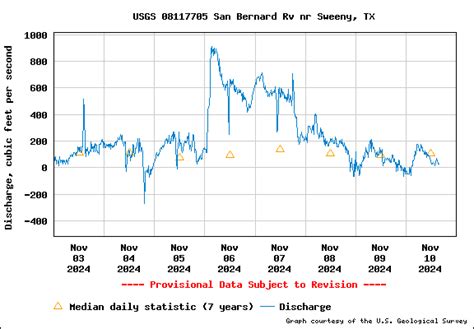 San Bernard River Dashboard