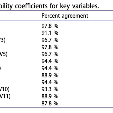 Reliability Coefficients For Key Variables Download Table