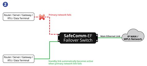 Automatic Gigabit Ethernet Ab Fallback Switch