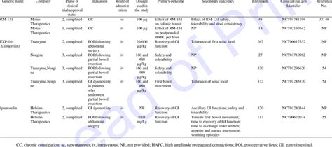 Ghrelin and Ghrelin Receptor Agonists Under Investigation in Different ...