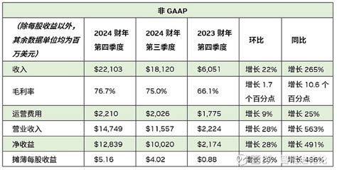 Nvidia 发布 2024 财年第四季度及全年财务报告， 2024财年收入609 亿美元 Nvidia （ 纳斯达克 股票代码： Nvda