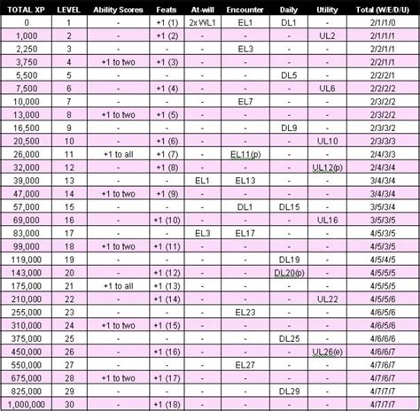 Character Advancement Table The World Of Yerth Dandd 4e Campaign