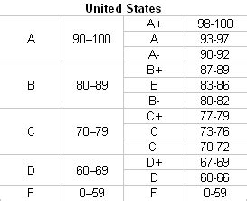 How do I convert my unweighted 100-point scale GPA to the 4.0 scale? : r/ApplyingToCollege