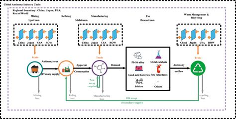 Frontiers Global Antimony Supply Risk Assessment Through The Industry