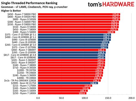 Cpu Benchmarks And Hierarchy 2021 Intel And Amd Processor Rankings And Comparisons Tom S Hardware