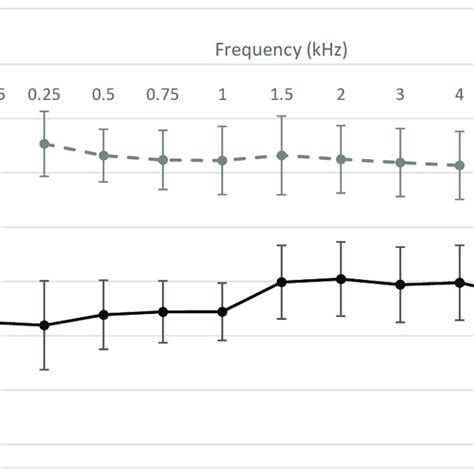 Air Conduction Thresholds Black Solid Line And Bone Conduction Download Scientific Diagram