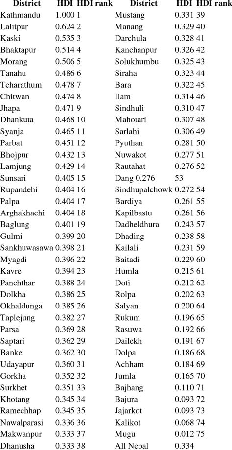 Name Of District Of Nepal Callie Veronike