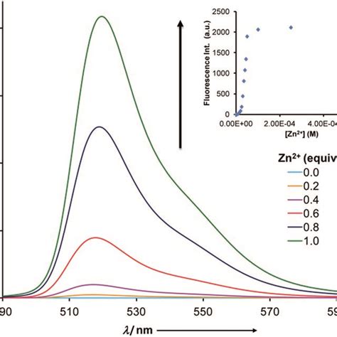 Fluorescence Spectra 5 × 10⁻⁵ M Ch3cn Of A 1 1 Mixture Of 1e And Download Scientific