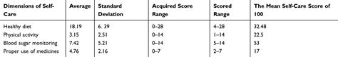 The Relationship Between Health Literacy Level And Self Care Behaviors Prom