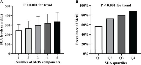 Frontiers Association Between Serum Uric Acid Level And Carotid Atherosclerosis And Metabolic