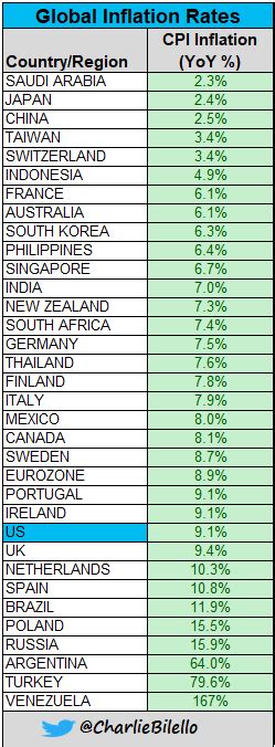 Charlie Bilello On Twitter Global Inflation Rates