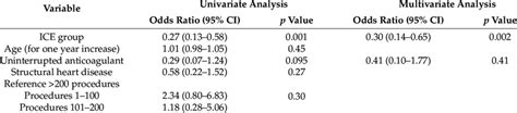 Predictors Of Tsc Complications For Af Ablation Procedure Ice