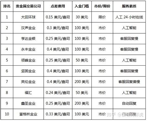 国内十大炒黄金交易平台排名哪家值得信赖？ 知乎