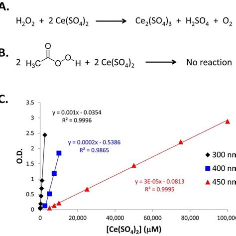 A Chemical Reaction Between Hydrogen Peroxide And Potassium Iodide Download Scientific