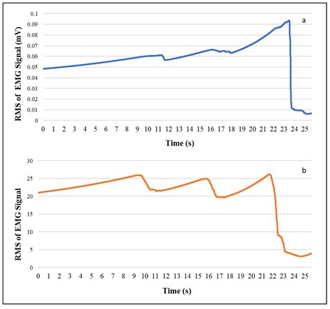 Sensors Free Full Text Data Quality And Reliability Assessment Of Wearable Emg And Imu