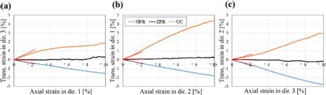 Mean Transverse Vs Axial Strain Plots For Loading In Direction 1 A