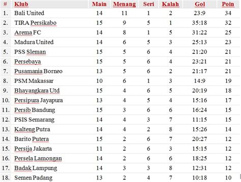 Klasemen Liga 1 Indonesia 2019 - What's New