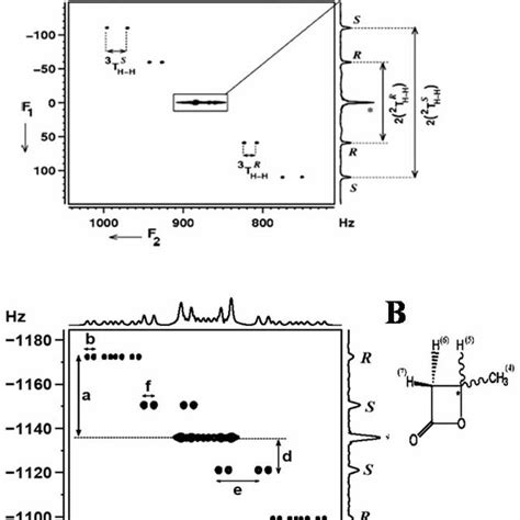 The Pulse Sequence For The Selective Excitation Of Dq Coherence Of