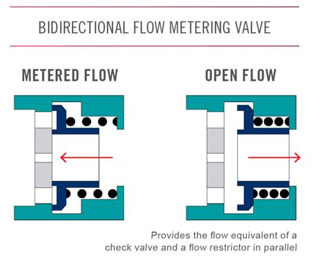 What Is A Flow Restrictor And How Does It Work The Lee Co