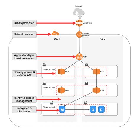 Cloud Security Architecture Diagram