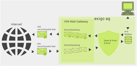 hin mail gateway - exigo ag