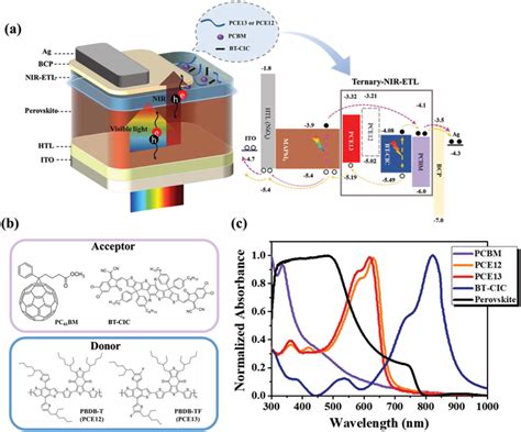 A Device Configuration Of Inverted Perovskite Solar Cell With