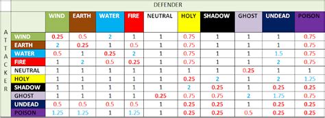 Ragnarok mobile element chart - Lasieurope