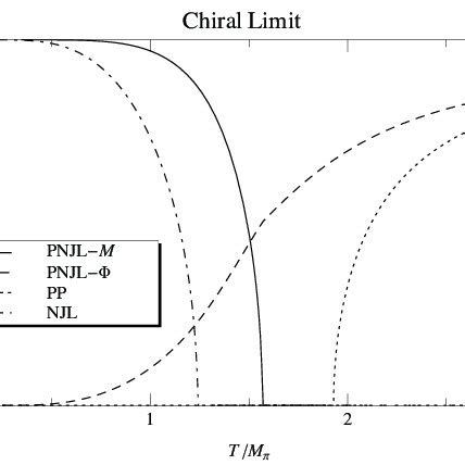 Normalized Constituent Quark Mass And Polyakov Loop In The Chiral Limit