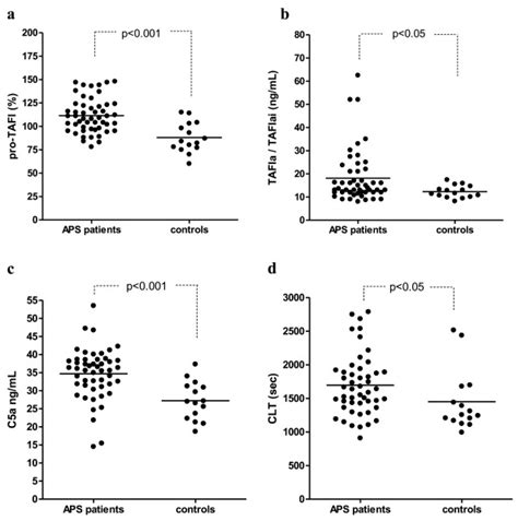 Thrombin Activatable Fibrinolysis Inhibitor Tafi A Possible Link