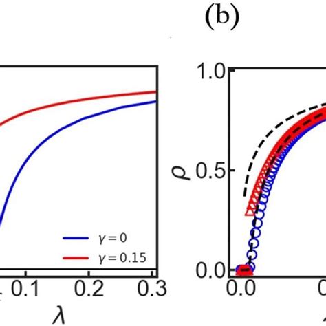 Phase Space Of ρ In The λ γ Plane Fraction Of Infected Nodes ρ Of Download Scientific