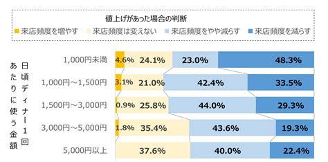 外食単価、いくら値上がりすると負担を感じる？値上げに対する消費者意識調査【22年10 月】 株式会社msandconsultingコーポレートサイト