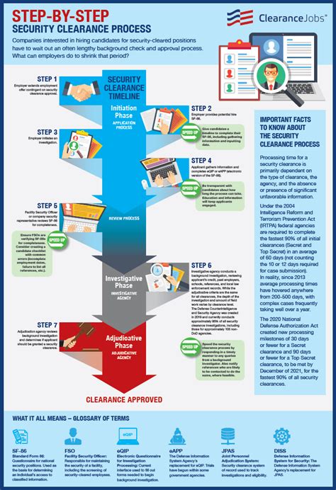 Poster Security Clearance Process Infographic Clearancejobsshop