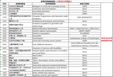 移民政策快讯 萨省技术移民紧缺职位列表更新 加拿大移民政策 美移