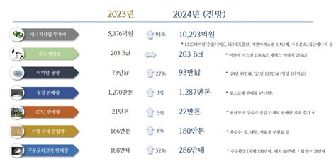 사상 첫 영업익 1조 포스코인터 올해 에너지 사업에만 1조 투자 헤럴드경제