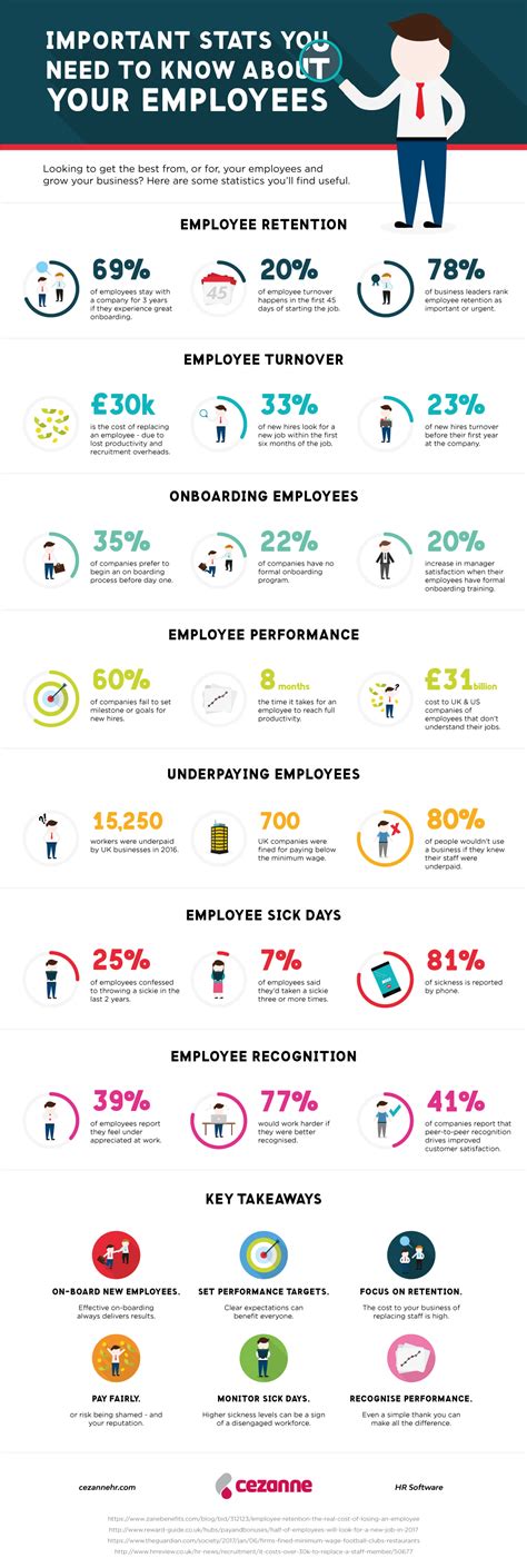 Important Stats To Know About Your Employees Infographic