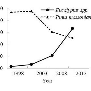 Average Of Annual Mean Productivity Of Eucalyptus Sample Plots Included