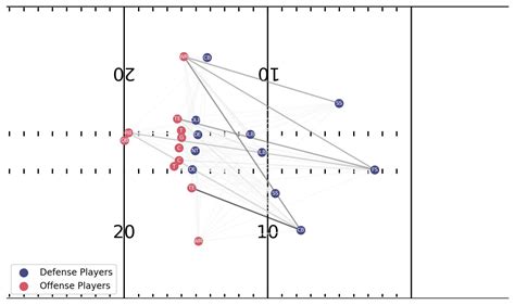 Identifying Defense Coverage Schemes In Nfls Next Gen Stats Data