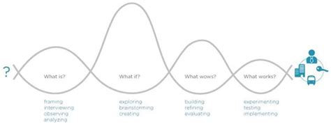 design thinking venn diagram