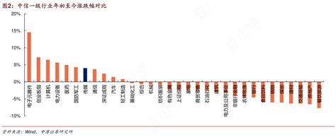 中信一级行业年初至今涨跌幅对比行行查行业研究数据库