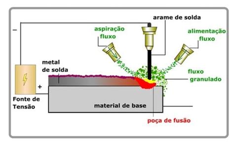 Soldagem a Arco Submerso Soldagem Material Didático Soldagem CIMM