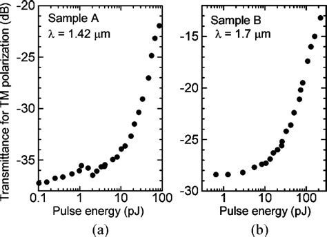 Figure 3 From Absorption Saturation Of AlN Based Waveguide Utilizing