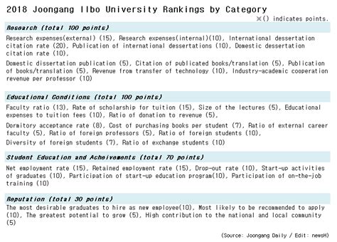 Joongang Ilbo University Rankings Seoul Ranked Rd Erica Th