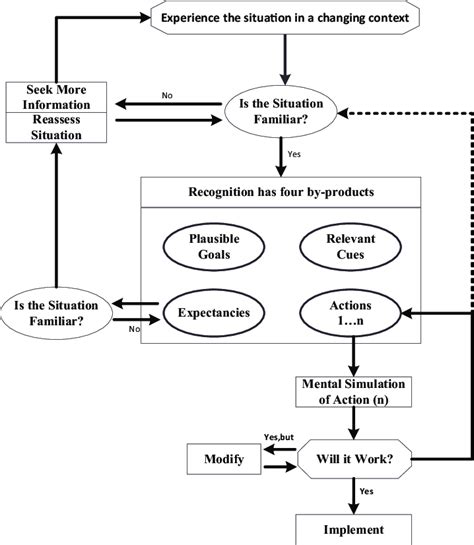 Model Of Recognition Primed Decision Making Download Scientific Diagram