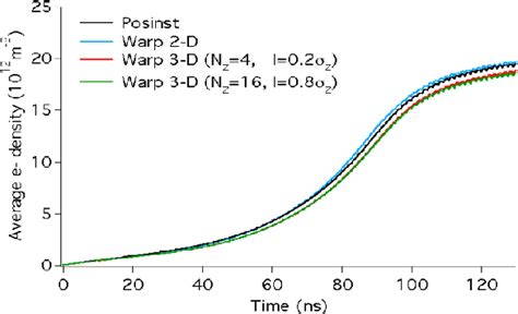 Figure From Update On Electron Cloud Simulations Using The Package