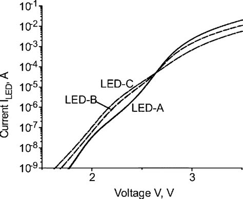 Current Voltage Characteristics Of The Leds Download Scientific Diagram