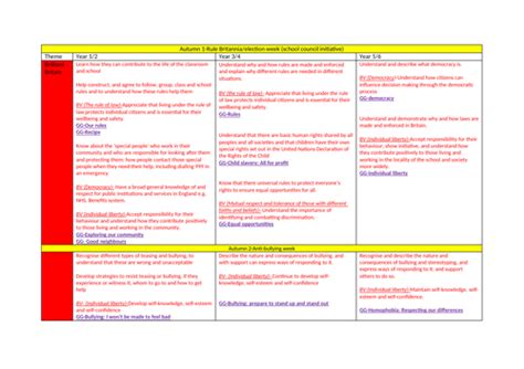 Pshe Skills Progression For Pshe British Values Sre Stat Yr1 6